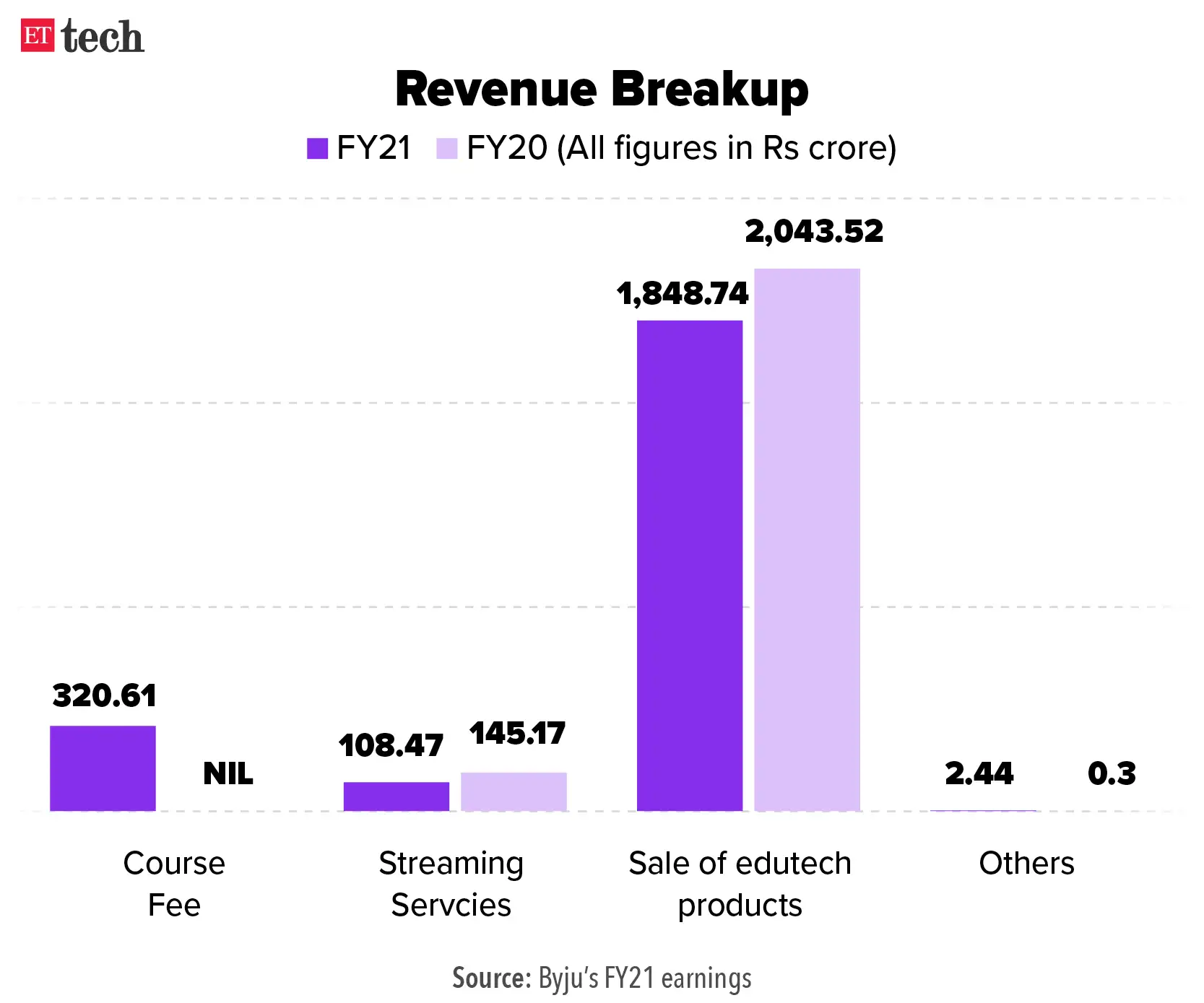 Byju's Revenue Breakup Byju's Revenue Breakup